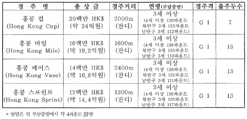 홍콩 국제 경주 개요