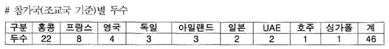 홍콩 국제 경주 참가국(조교국 기준)별 두수