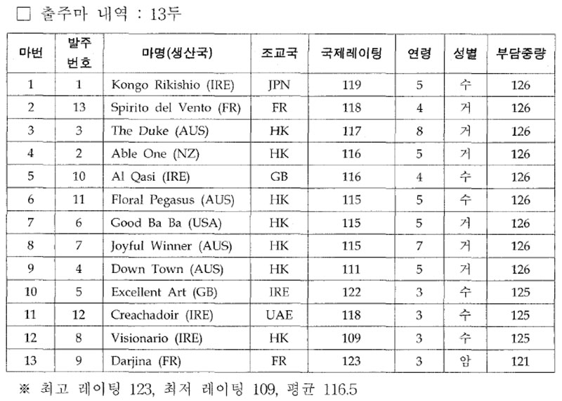 홍콩 마일(Hong Kong Mile) 출주마 내역 : 13두