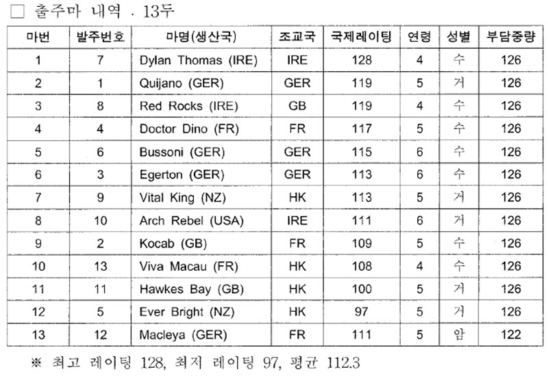 홍콩 베이스(Hong Kong Vase) 출주마 내역 : 13두