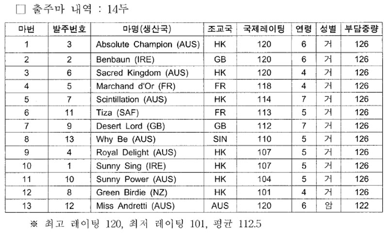 홍콩 스프린트(Hong Kong Sprint) 출주마 내역 : 14두