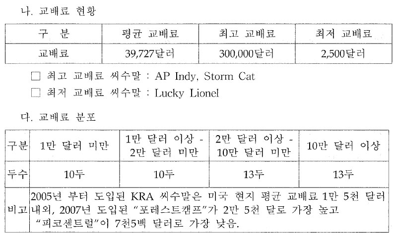 Dubai International Racing Carnival 출주마의 부마 교배료 현황