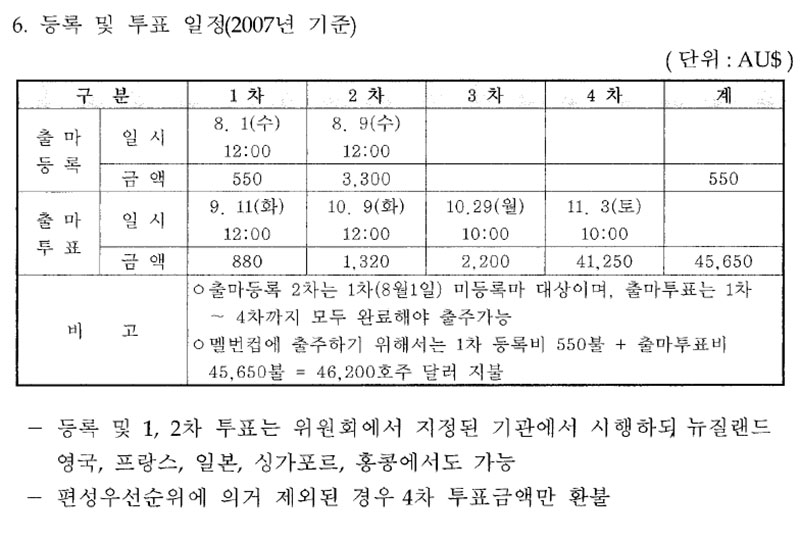 Melbourne Cup 총 상금