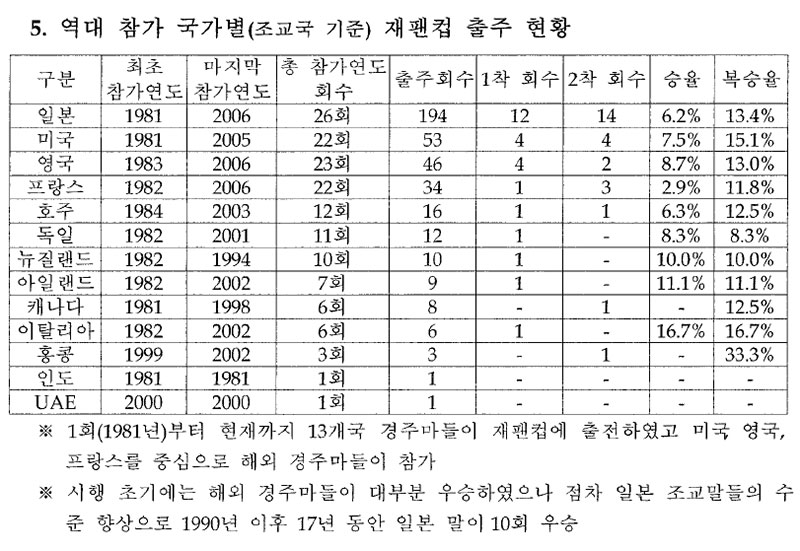 Japan Cup 역대 참가 국가별(조교국 기준) 재팬컵 출주 현황