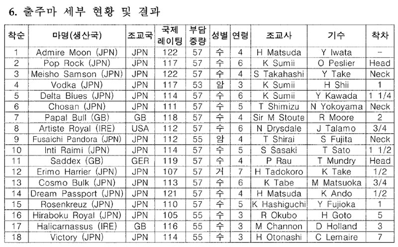 Japan Cup 출주마 세부 현황 및 결과