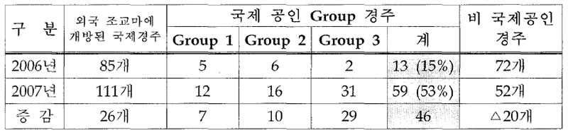 일본 경주격벌 경주 수