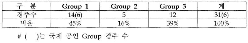 홍콩 국제공인 Group 경주 격 결정 예시