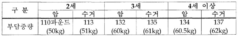 영국 2셰 이상 경주(연령오픈 경주) 부담중량 부여 방식