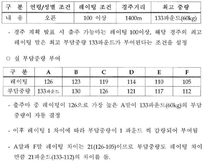 홍콩 2셰 이상 경주(연령오픈 경주) 부담중량 부여 예시