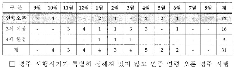 홍콩 2셰 이상 경주(연령오픈 경주) 부담중량 시행시기