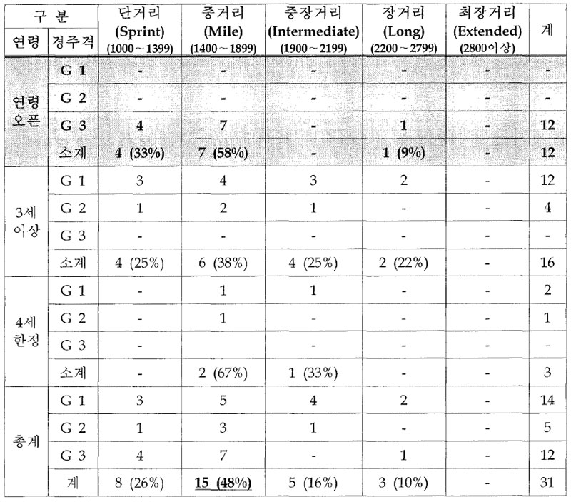 홍콩 2셰 이상 경주(연령오픈 경주) 경주거리