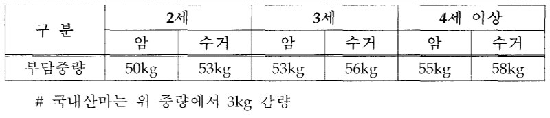 한국 2셰 이상 경주(연령오픈 경주) 부담중량 부여 방식