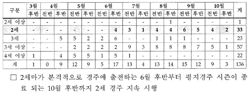 영국 2셰 한정 경주 시행시기