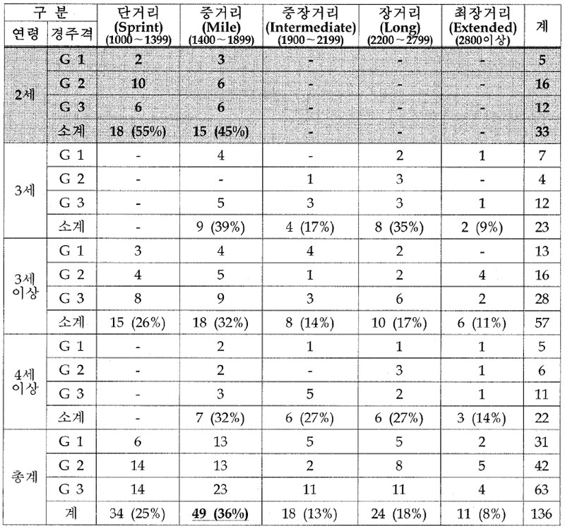 영국 2셰 한정 경주 경주거리