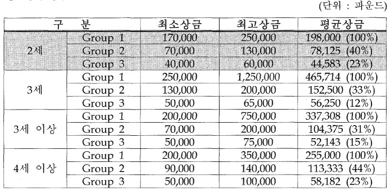 영국 2셰 한정 경주 경주상금