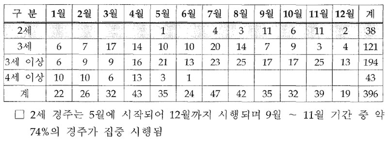 미국 2셰 한정 경주 시행시기