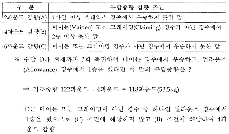 미국 2셰 한정 경주 중량 부여 예시 경주