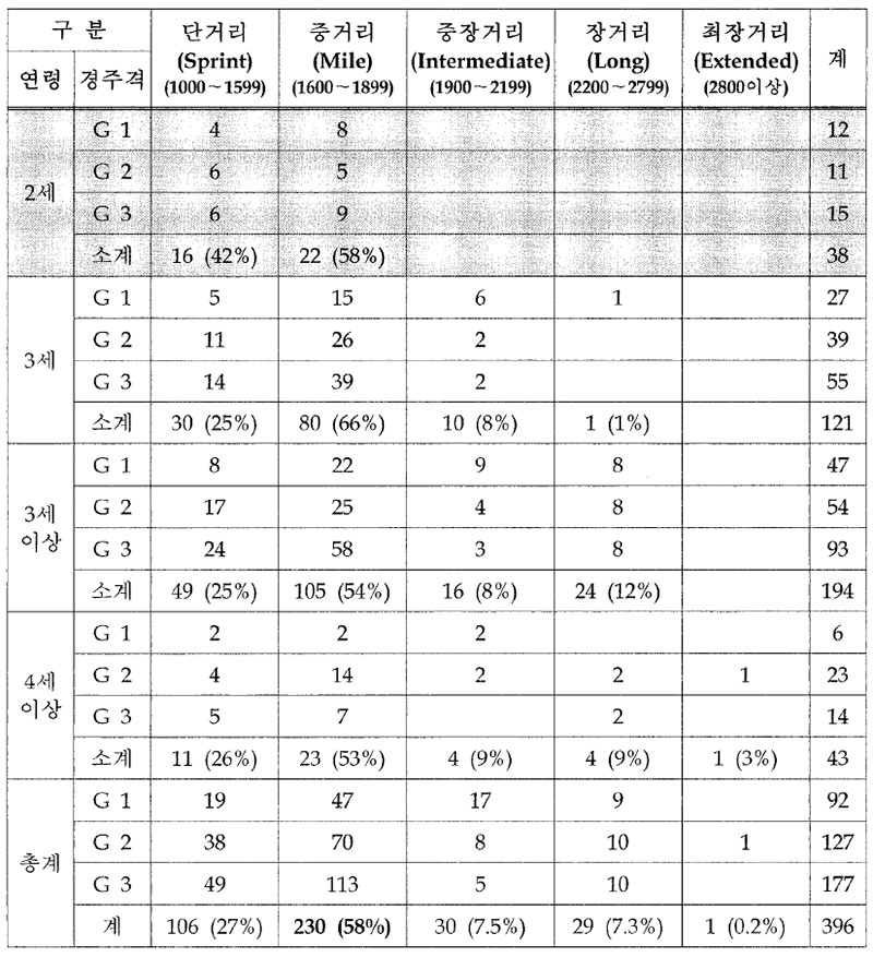 미국 2셰 한정 경주 경주거리