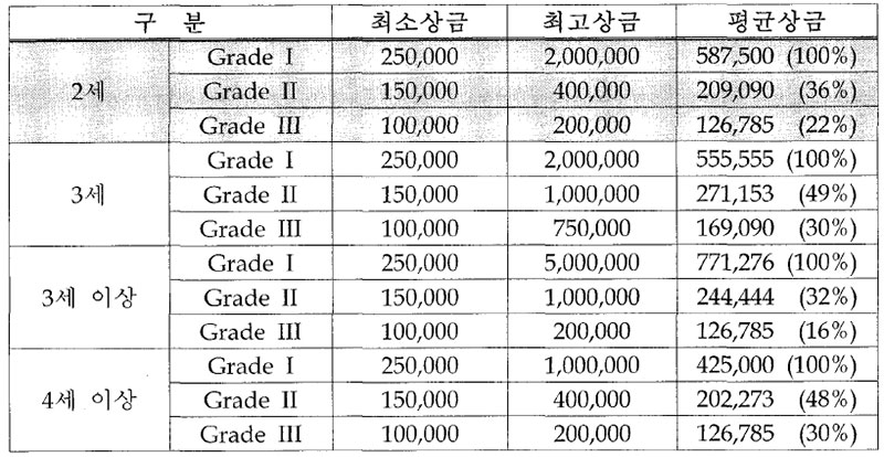 미국 2셰 한정 경주 경주상금