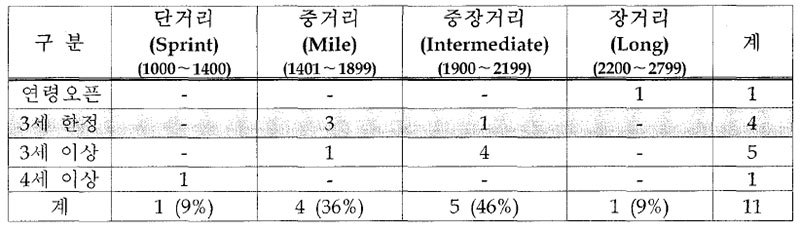 한국 3셰 한정 경주 경주거리