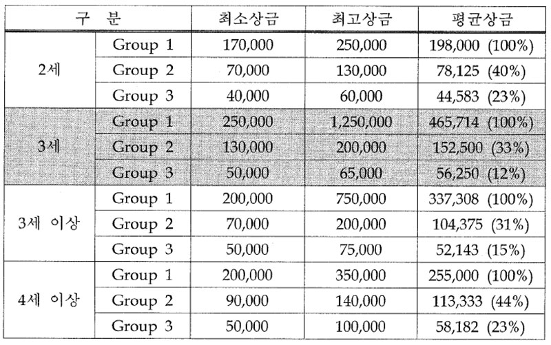 영국 3셰 한정 경주 경주상금