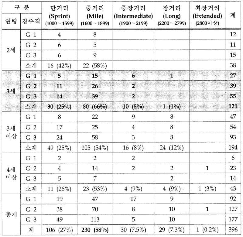 미국 3셰 한정 경주 경주거리