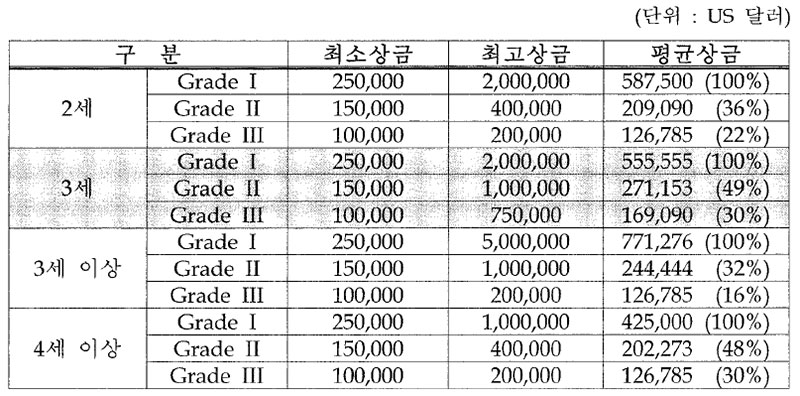 미국 3셰 한정 경주 경주상금