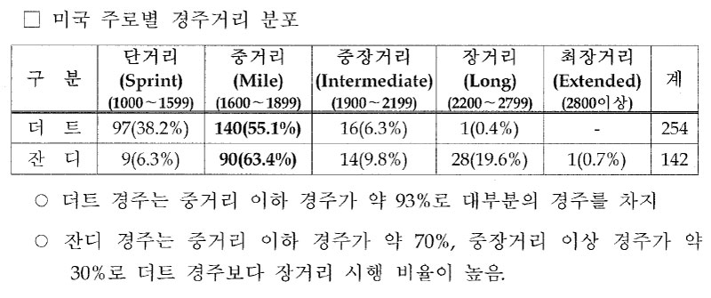 미국 3셰 이상 경주 주로별 경주거리 분포