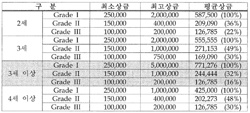 미국 3셰 이상 경주 경주상금