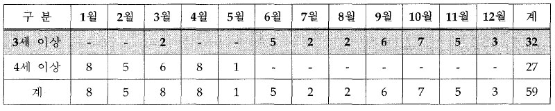 일본 3셰 이상 경주 시행시기