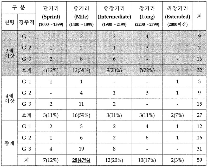 일본 3셰 이상 경주 경주거리