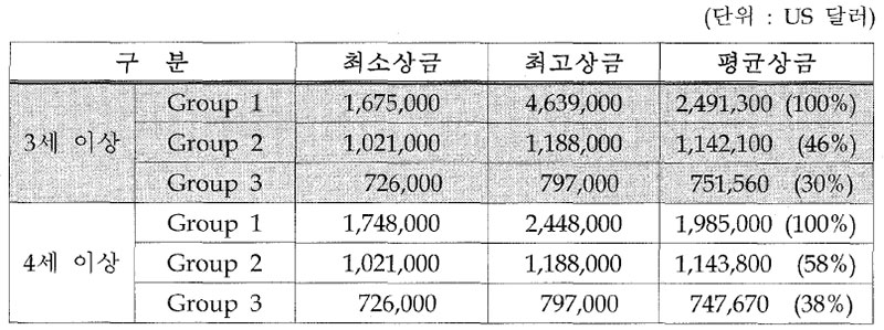 일본 3셰 이상 경주 경주상금