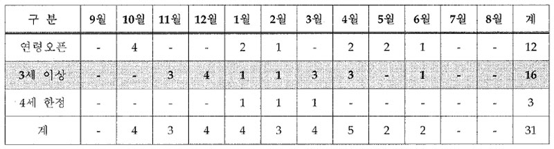 홍콩 3셰 이상 경주 시행시기