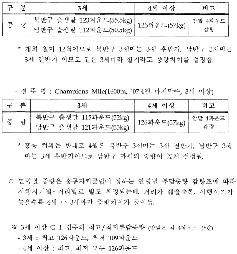 홍콩 3셰 이상 경주 부담중량 부여 예시