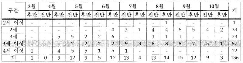 영국 3셰 이상 경주 시행시기