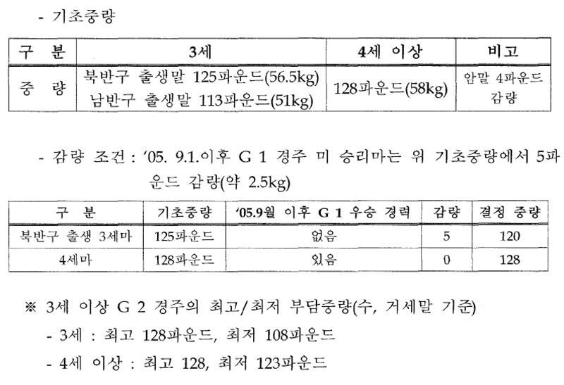 홍콩 3셰 이상 경주 부담중량 부여 예시