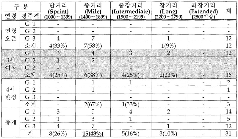 홍콩 3셰 이상 경주 경주거리