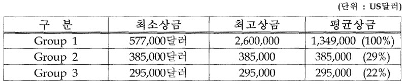 홍콩 3셰 이상 경주 경주상금