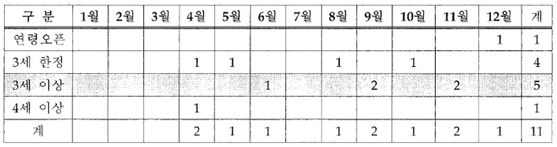 한국 3셰 이상 경주 시행시기