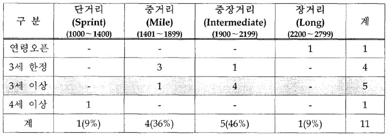 한국 3셰 이상 경주 경주거리