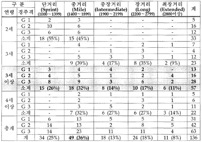 영국 3셰 이상 경주 경주거리