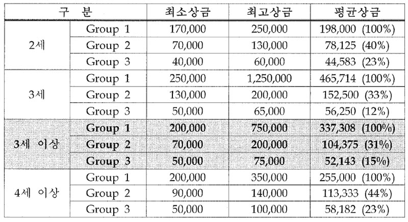 영국 3셰 이상 경주 경주상금