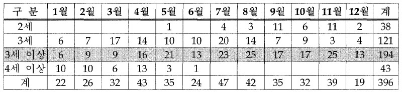 미국 3셰 이상 경주 시행시기