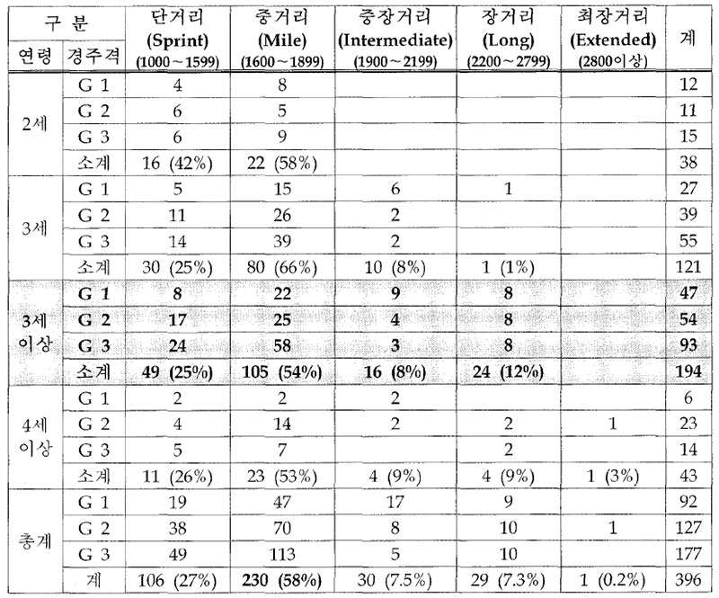 미국 3셰 이상 경주 경주거리