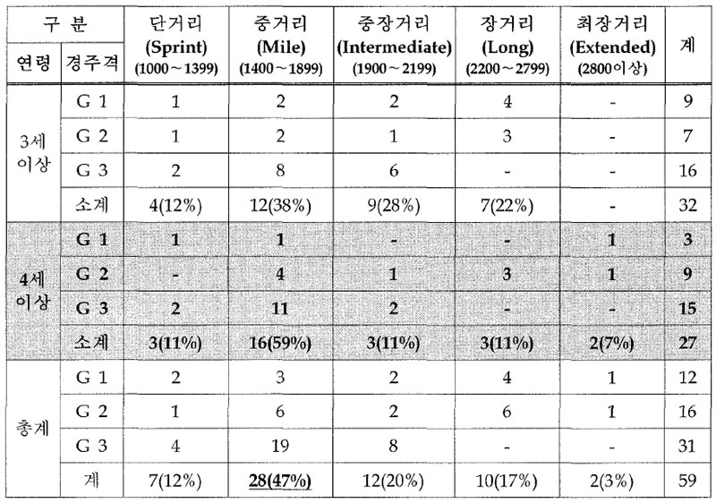 일본 4셰 이상 경주 경주거리