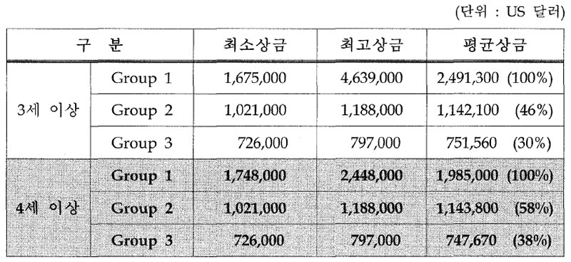 일본 4셰 이상 경주 경주상금