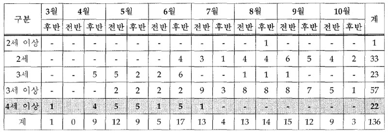 영국 4셰 이상 경주 시행시기