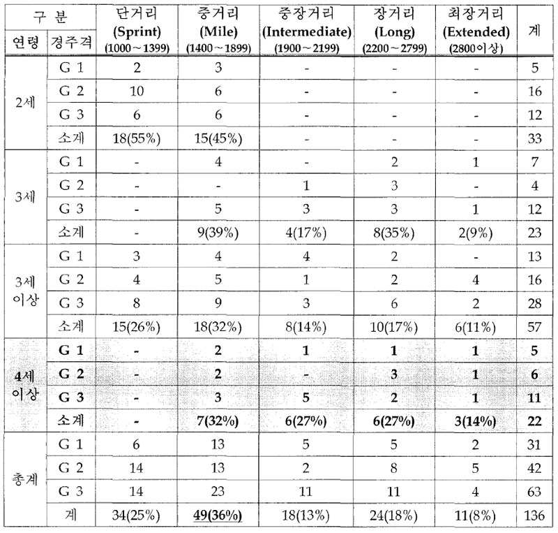 영국 4셰 이상 경주 경주거리