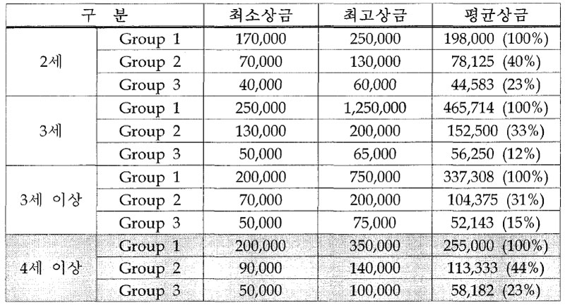 영국 4셰 이상 경주 경주상금