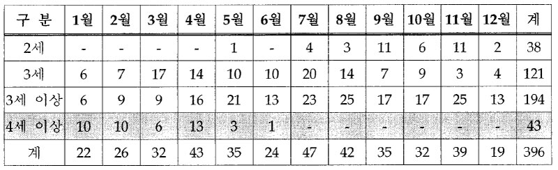 미국 4셰 이상 경주 시행시기